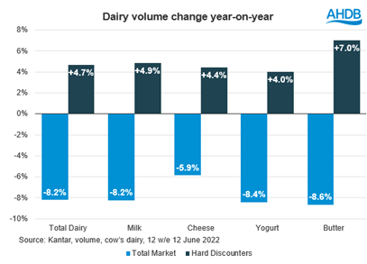 Bar chart showing dairy performance - discount sales are up but the market is down